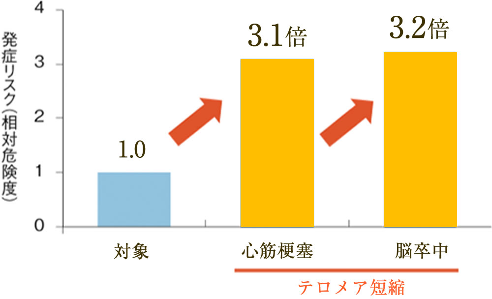 テロメア検査